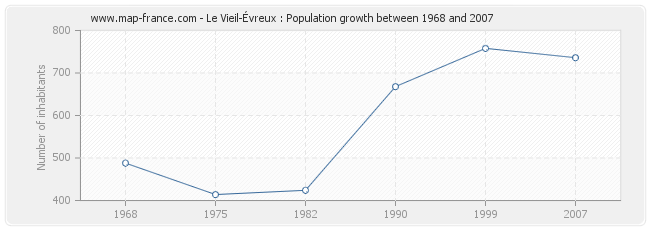 Population Le Vieil-Évreux